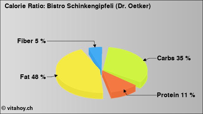Calorie ratio: Bistro Schinkengipfeli (Dr. Oetker) (chart, nutrition data)