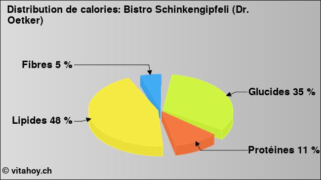 Calories: Bistro Schinkengipfeli (Dr. Oetker) (diagramme, valeurs nutritives)