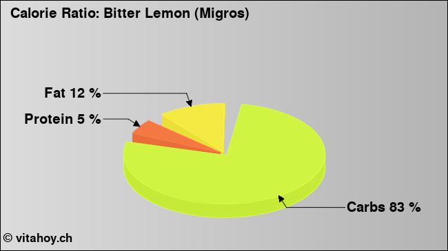 Calorie ratio: Bitter Lemon (Migros) (chart, nutrition data)