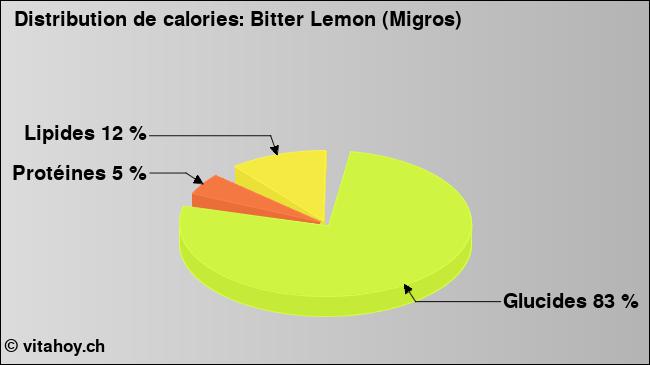 Calories: Bitter Lemon (Migros) (diagramme, valeurs nutritives)