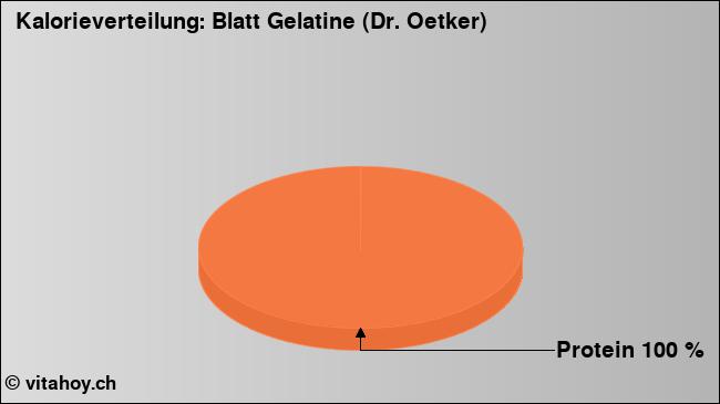 Kalorienverteilung: Blatt Gelatine (Dr. Oetker) (Grafik, Nährwerte)
