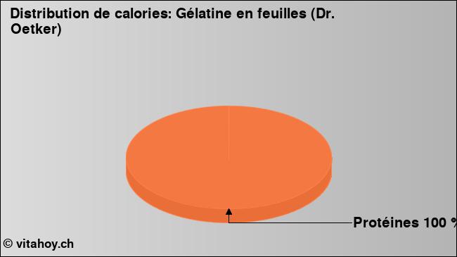 Calories: Gélatine en feuilles (Dr. Oetker) (diagramme, valeurs nutritives)