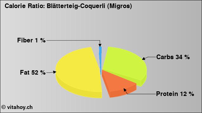 Calorie ratio: Blätterteig-Coquerli (Migros) (chart, nutrition data)