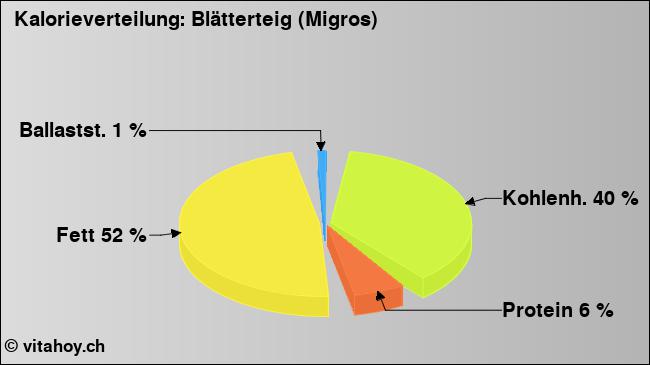 Kalorienverteilung: Blätterteig (Migros) (Grafik, Nährwerte)