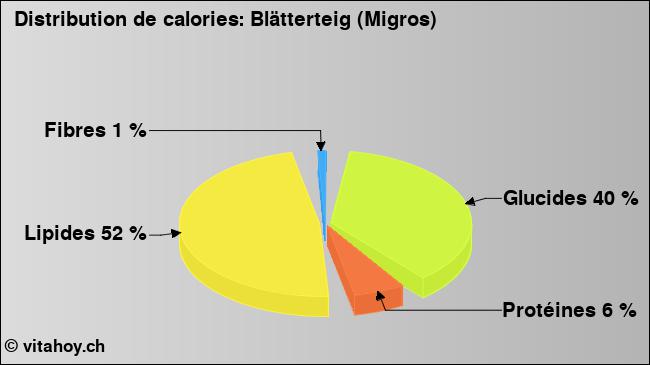 Calories: Blätterteig (Migros) (diagramme, valeurs nutritives)