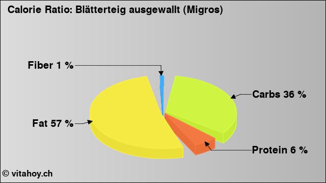 Calorie ratio: Blätterteig ausgewallt (Migros) (chart, nutrition data)