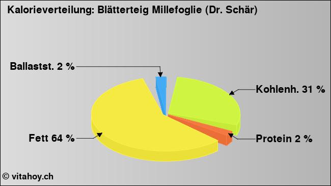 Kalorienverteilung: Blätterteig Millefoglie (Dr. Schär) (Grafik, Nährwerte)