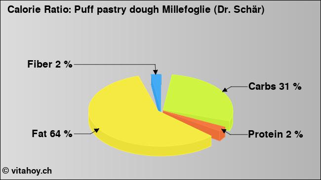 Calorie ratio: Puff pastry dough Millefoglie (Dr. Schär) (chart, nutrition data)
