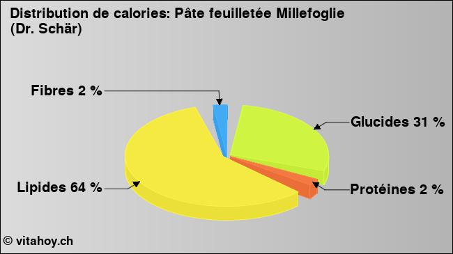 Calories: Pâte feuilletée Millefoglie (Dr. Schär) (diagramme, valeurs nutritives)
