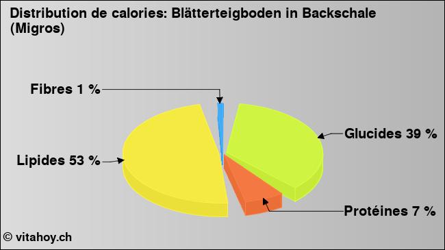 Calories: Blätterteigboden in Backschale (Migros) (diagramme, valeurs nutritives)