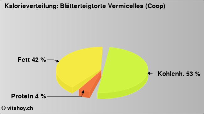 Kalorienverteilung: Blätterteigtorte Vermicelles (Coop) (Grafik, Nährwerte)