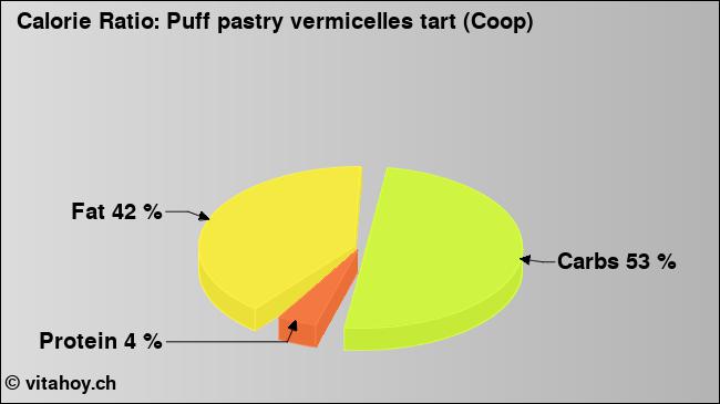 Calorie ratio: Puff pastry vermicelles tart (Coop) (chart, nutrition data)