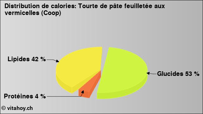 Calories: Tourte de pâte feuilletée aux vermicelles (Coop) (diagramme, valeurs nutritives)