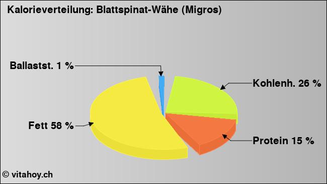Kalorienverteilung: Blattspinat-Wähe (Migros) (Grafik, Nährwerte)
