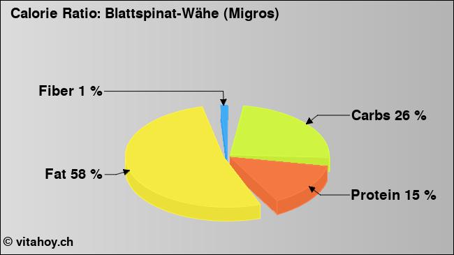 Calorie ratio: Blattspinat-Wähe (Migros) (chart, nutrition data)