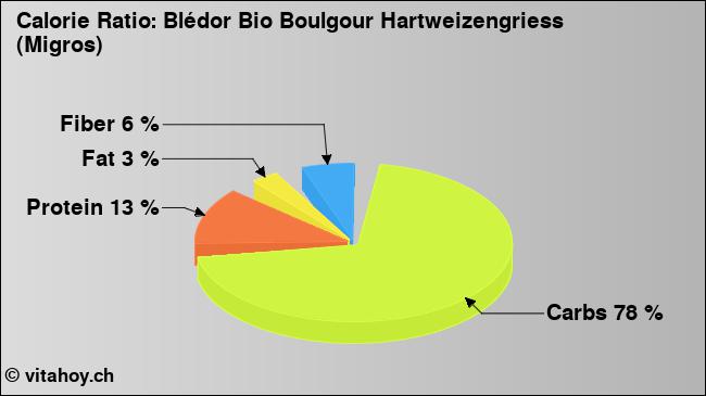 Calorie ratio: Blédor Bio Boulgour Hartweizengriess (Migros) (chart, nutrition data)