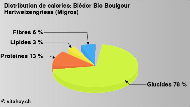 Calories: Blédor Bio Boulgour Hartweizengriess (Migros) (diagramme, valeurs nutritives)