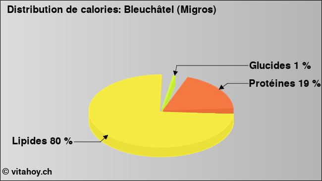 Calories: Bleuchâtel (Migros) (diagramme, valeurs nutritives)