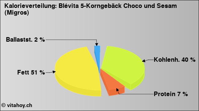 Kalorienverteilung: Blévita 5-Korngebäck Choco und Sesam (Migros) (Grafik, Nährwerte)