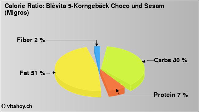 Calorie ratio: Blévita 5-Korngebäck Choco und Sesam (Migros) (chart, nutrition data)