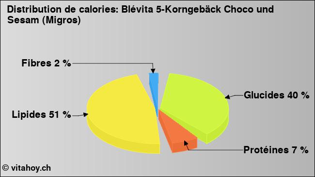 Calories: Blévita 5-Korngebäck Choco und Sesam (Migros) (diagramme, valeurs nutritives)