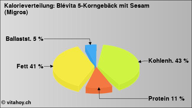 Kalorienverteilung: Blévita 5-Korngebäck mit Sesam (Migros) (Grafik, Nährwerte)