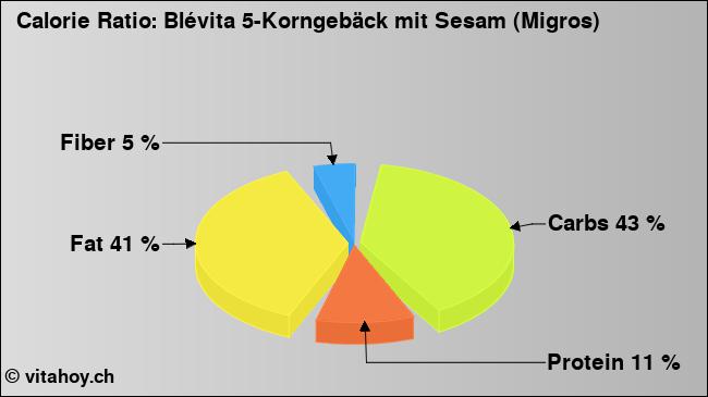 Calorie ratio: Blévita 5-Korngebäck mit Sesam (Migros) (chart, nutrition data)