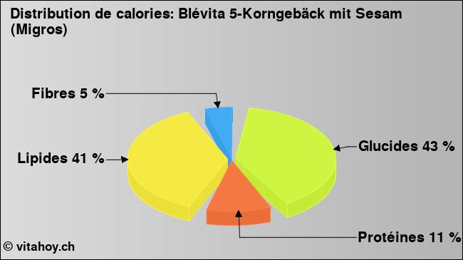 Calories: Blévita 5-Korngebäck mit Sesam (Migros) (diagramme, valeurs nutritives)