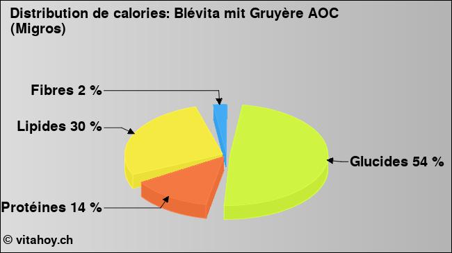 Calories: Blévita mit Gruyère AOC (Migros) (diagramme, valeurs nutritives)