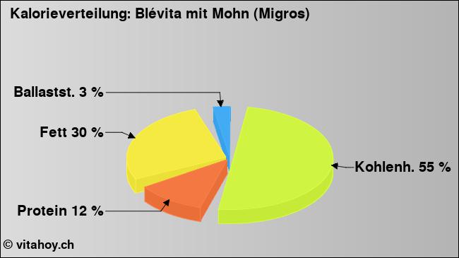 Kalorienverteilung: Blévita mit Mohn (Migros) (Grafik, Nährwerte)