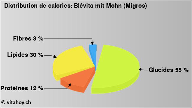 Calories: Blévita mit Mohn (Migros) (diagramme, valeurs nutritives)