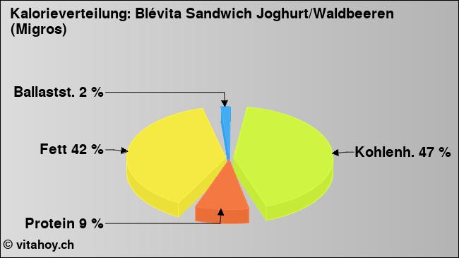 Kalorienverteilung: Blévita Sandwich Joghurt/Waldbeeren (Migros) (Grafik, Nährwerte)