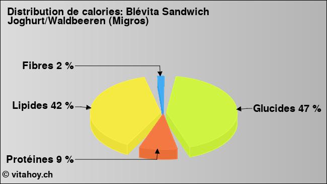 Calories: Blévita Sandwich Joghurt/Waldbeeren (Migros) (diagramme, valeurs nutritives)