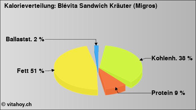 Kalorienverteilung: Blévita Sandwich Kräuter (Migros) (Grafik, Nährwerte)