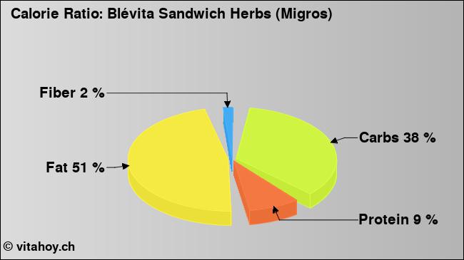 Calorie ratio: Blévita Sandwich Herbs (Migros) (chart, nutrition data)