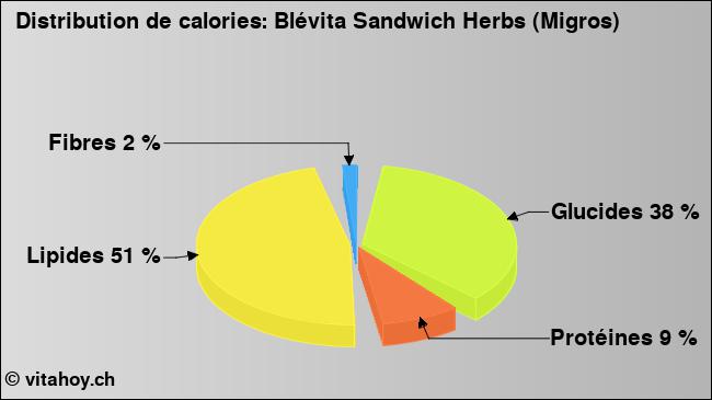 Calories: Blévita Sandwich Herbs (Migros) (diagramme, valeurs nutritives)