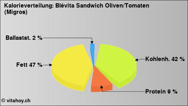 Kalorienverteilung: Blévita Sandwich Oliven/Tomaten (Migros) (Grafik, Nährwerte)