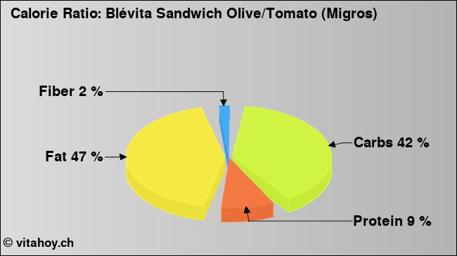 Calorie ratio: Blévita Sandwich Olive/Tomato (Migros) (chart, nutrition data)