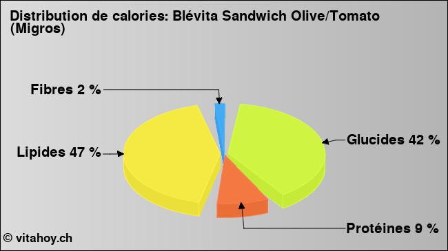 Calories: Blévita Sandwich Olive/Tomato (Migros) (diagramme, valeurs nutritives)