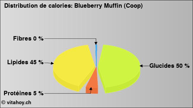 Calories: Blueberry Muffin (Coop) (diagramme, valeurs nutritives)