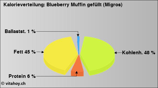 Kalorienverteilung: Blueberry Muffin gefüllt (Migros) (Grafik, Nährwerte)