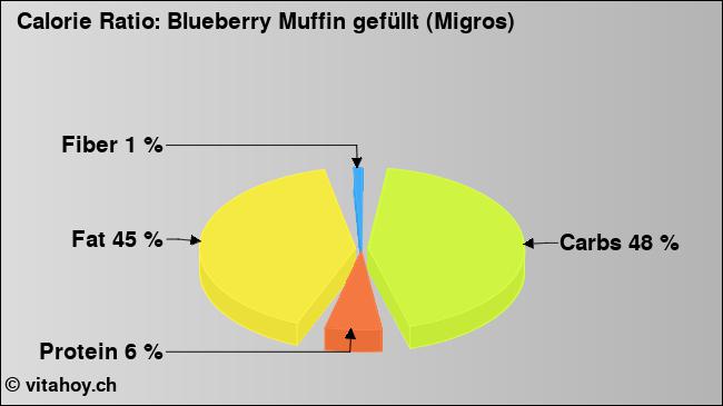 Calorie ratio: Blueberry Muffin gefüllt (Migros) (chart, nutrition data)