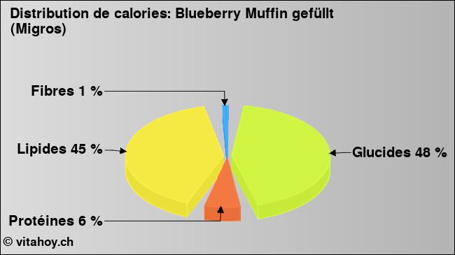 Calories: Blueberry Muffin gefüllt (Migros) (diagramme, valeurs nutritives)