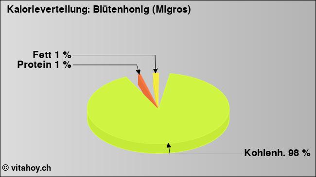 Kalorienverteilung: Blütenhonig (Migros) (Grafik, Nährwerte)