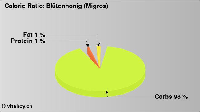 Calorie ratio: Blütenhonig (Migros) (chart, nutrition data)