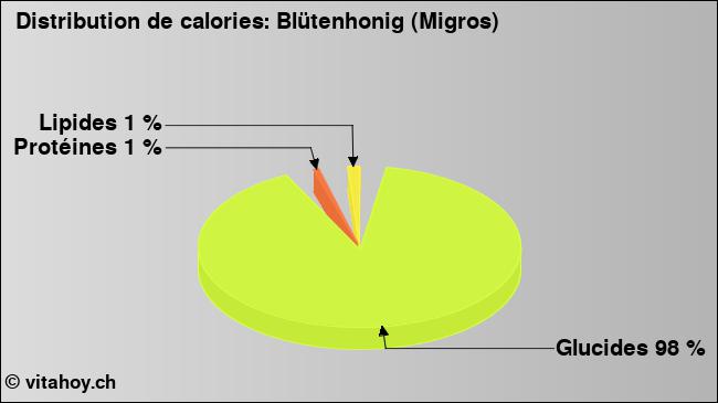 Calories: Blütenhonig (Migros) (diagramme, valeurs nutritives)