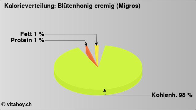 Kalorienverteilung: Blütenhonig cremig (Migros) (Grafik, Nährwerte)