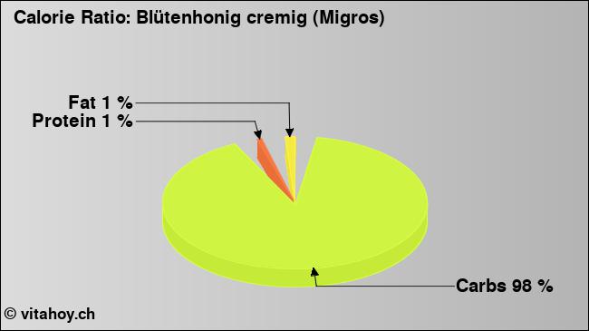 Calorie ratio: Blütenhonig cremig (Migros) (chart, nutrition data)
