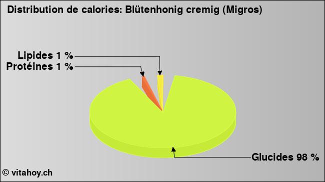 Calories: Blütenhonig cremig (Migros) (diagramme, valeurs nutritives)