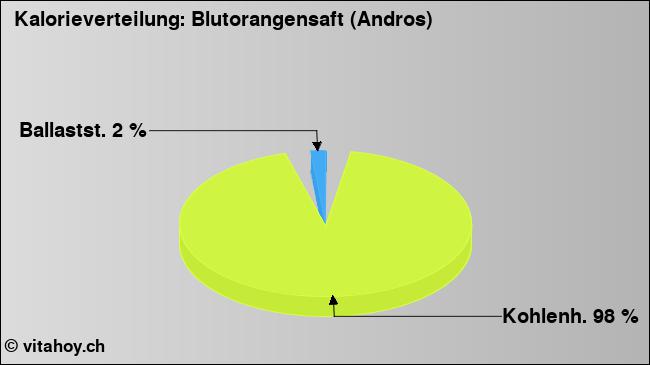 Kalorienverteilung: Blutorangensaft (Andros) (Grafik, Nährwerte)